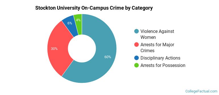 Stockton University On-Campus Crime by Category
