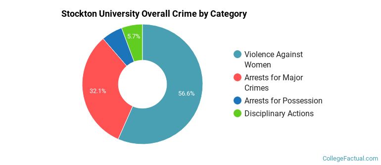 Stockton University Overall Crime by Category