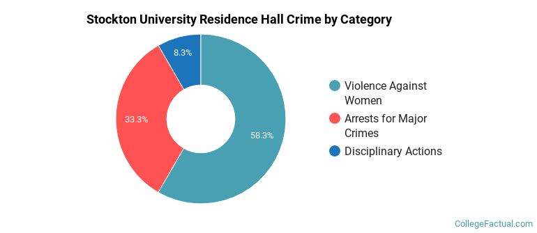 Stockton University Residence Hall Crime by Category