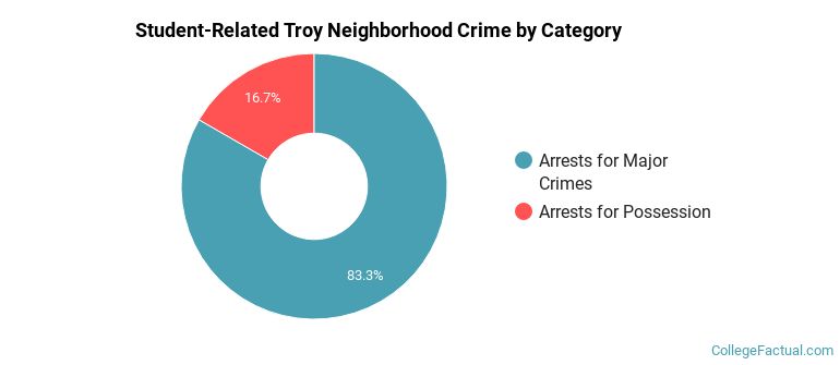 Student-Related Troy Neighborhood Crime by Category