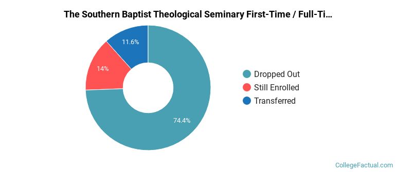 The Southern Baptist Theological Seminary Non Completers