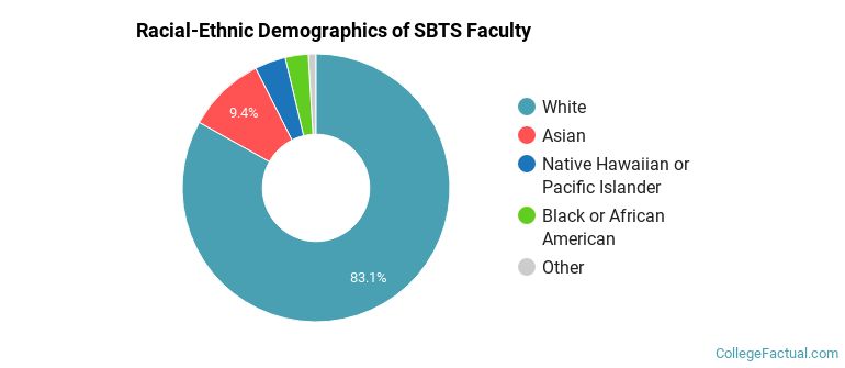 Racial-Ethnic Demographics of SBTS Faculty
