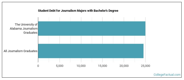 Student debt for Journalism majors with a bachelor's degree at The University of Alabama