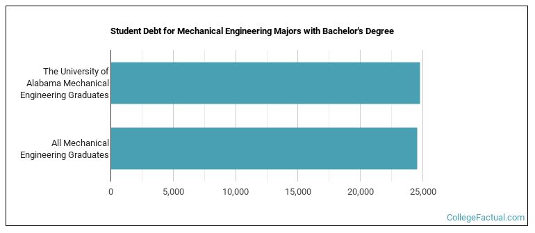 Student debt for Mechanical Engineering majors with a bachelor's degree at The University of Alabama