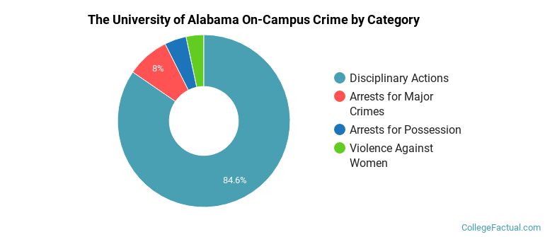 The University of Alabama On-Campus Crime by Category