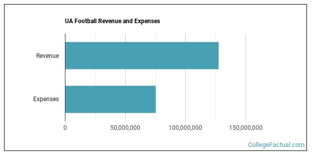 The University of Alabama Athletics Programs