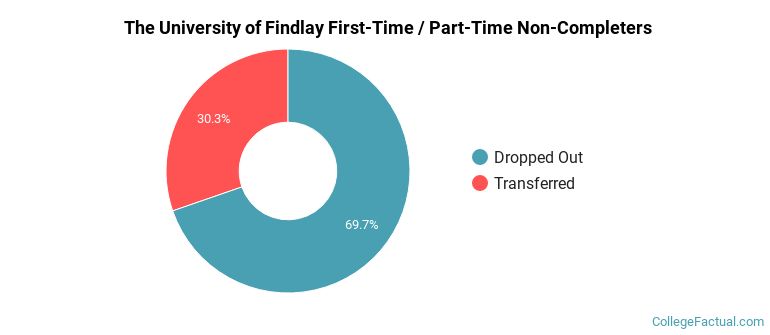 The University of Findlay Non Completers