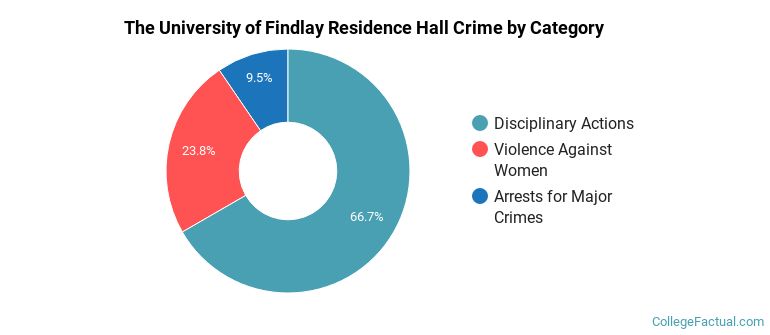 The University of Findlay Residence Hall Crime by Category