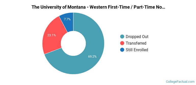 The University of Montana-Western Non Completers