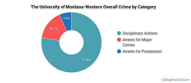 The University of Montana-Western Overall Crime by Category