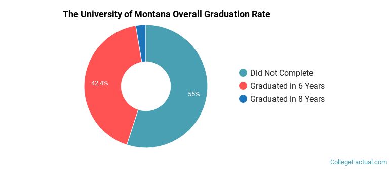 UM Graduation Rates