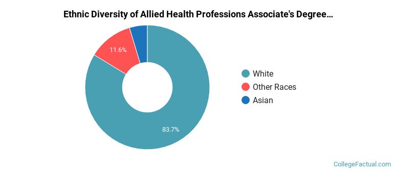 Ethnic diversity of Allied Health Professions majors at The University of Montana