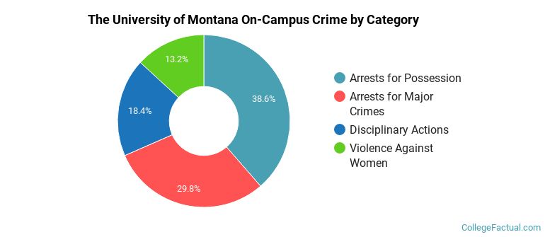 The University of Montana On-Campus Crime by Category