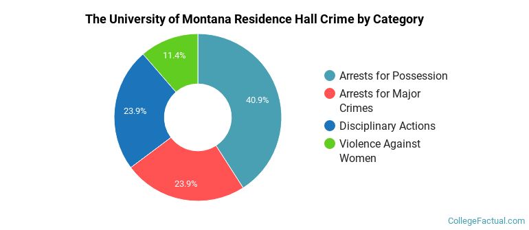 The University of Montana Residence Hall Crime by Category