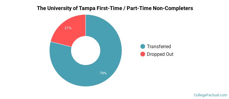 The University of Tampa Non Completers