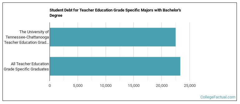 Student debt for Teacher Education Grade Specific majors with a bachelor's degree at UTC