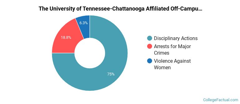 The University of Tennessee-Chattanooga Affiliated Off-Campus Crime by Category