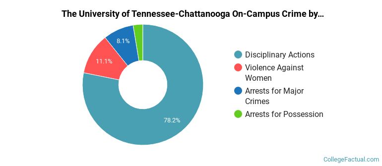 The University of Tennessee-Chattanooga On-Campus Crime by Category
