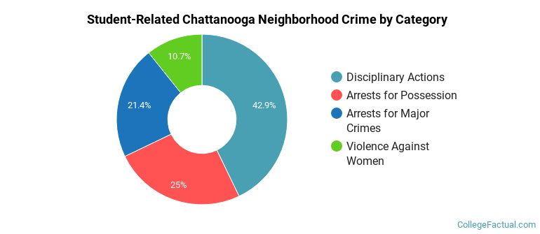Student-Related Chattanooga Neighborhood Crime by Category