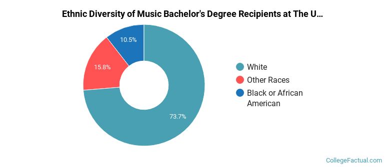Ethnic diversity of Music majors at The University of Tennessee-Chattanooga