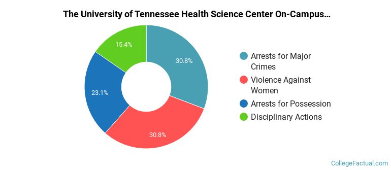 The University of Tennessee Health Science Center On-Campus Crime by Category