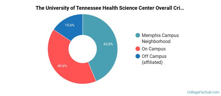 The University of Tennessee Health Science Center Overall Crime by Location