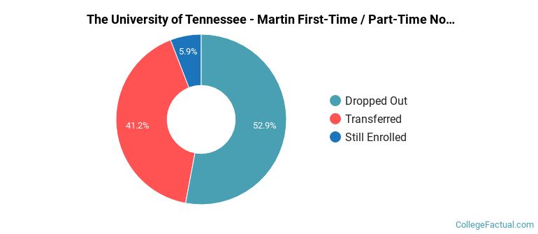 The University of Tennessee-Martin Non Completers