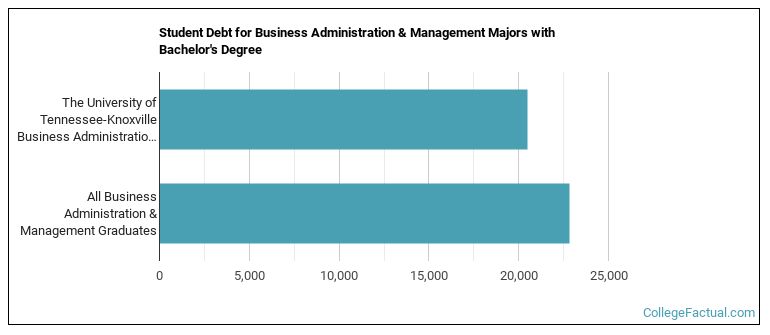 Student debt for Business Administration & Management majors with a bachelor's degree at The University of Tennessee-Knoxville