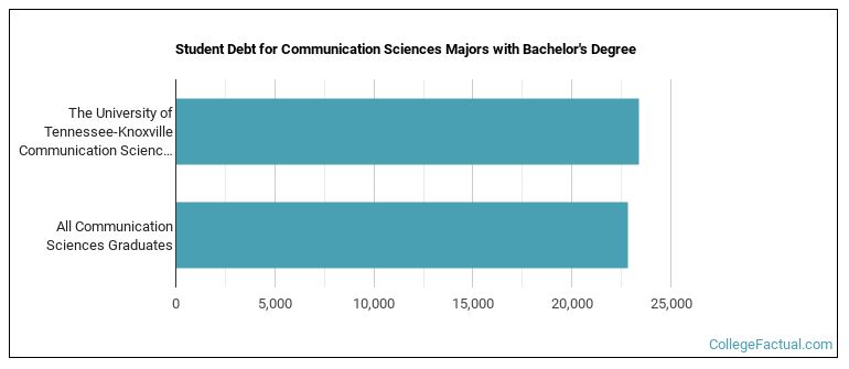 Student debt for Communication Sciences majors with a bachelor's degree at The University of Tennessee-Knoxville
