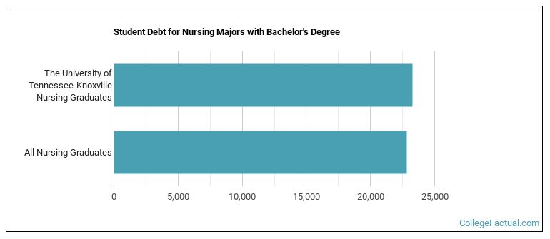 Student debt for Nursing majors with a bachelor's degree at The University of Tennessee-Knoxville