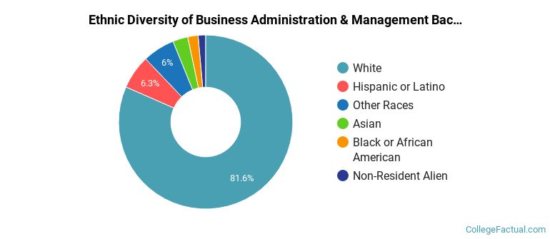 Ethnic diversity of Business Administration & Management majors at The University of Tennessee-Knoxville
