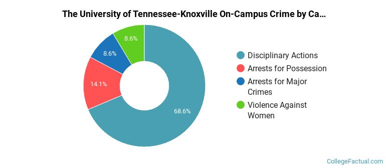 The University of Tennessee-Knoxville On-Campus Crime by Category