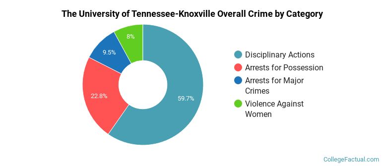 The University of Tennessee-Knoxville Overall Crime by Category