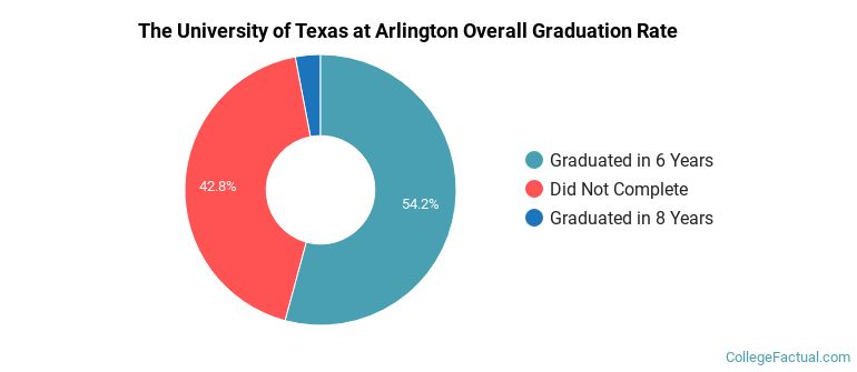 UT Arlington Graduation Rates