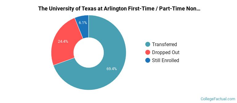 The University of Texas at Arlington Non Completers