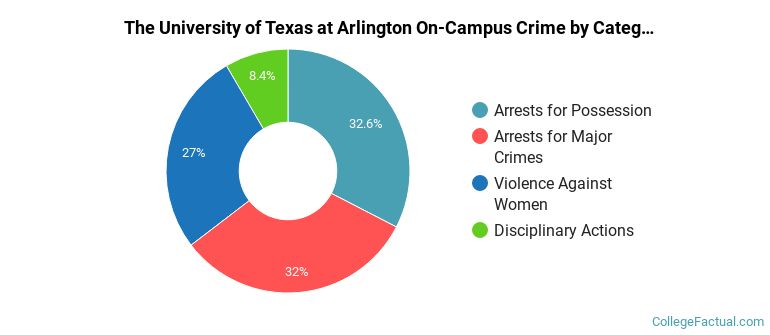 The University of Texas at Arlington On-Campus Crime by Category