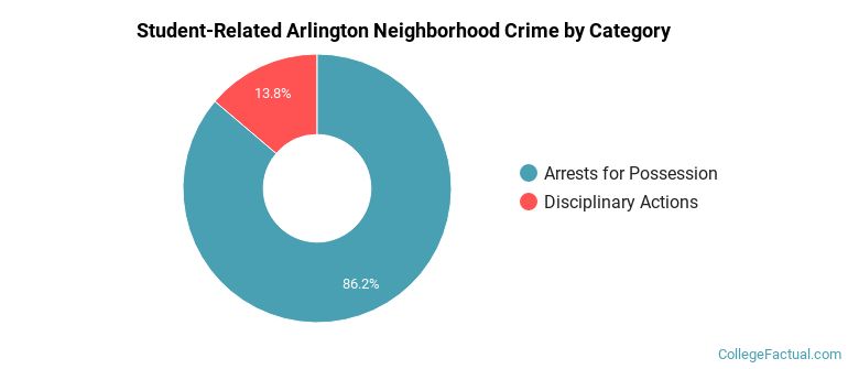 Student-Related Arlington Neighborhood Crime by Category