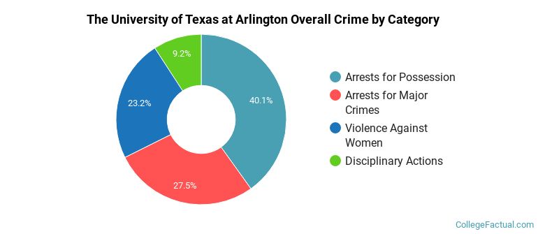 The University of Texas at Arlington Overall Crime by Category
