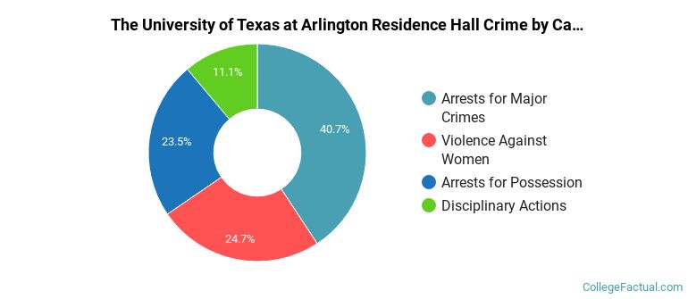 The University of Texas at Arlington Residence Hall Crime by Category