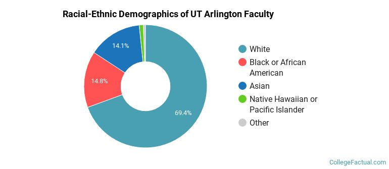 Racial-Ethnic Demographics of UT Arlington Faculty