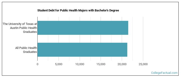 Student debt for Public Health majors with a bachelor's degree at UT Austin