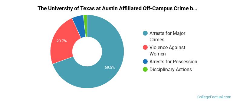 The University of Texas at Austin Affiliated Off-Campus Crime by Category