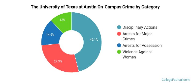 The University of Texas at Austin On-Campus Crime by Category