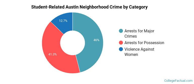 Student-Related Austin Neighborhood Crime by Category
