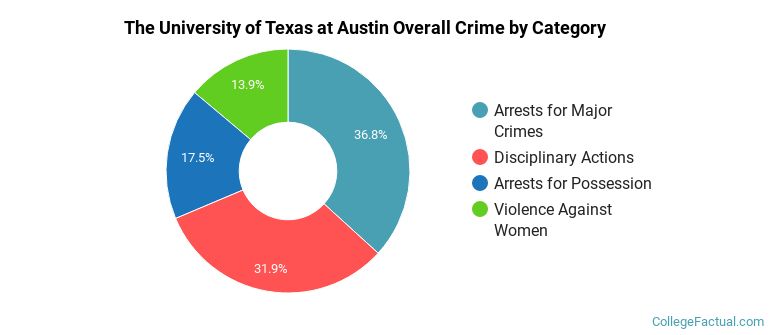 The University of Texas at Austin Overall Crime by Category