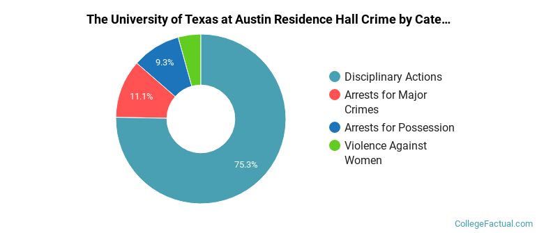 The University of Texas at Austin Residence Hall Crime by Category