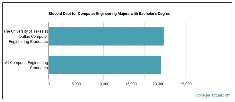 Student debt for Computer Engineering majors with a bachelor's degree at UT Dallas