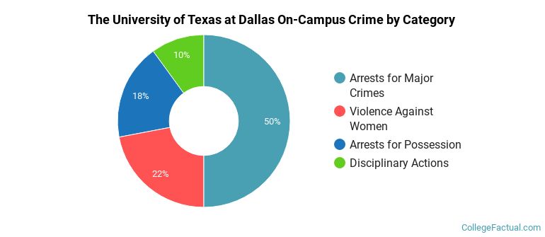 The University of Texas at Dallas On-Campus Crime by Category