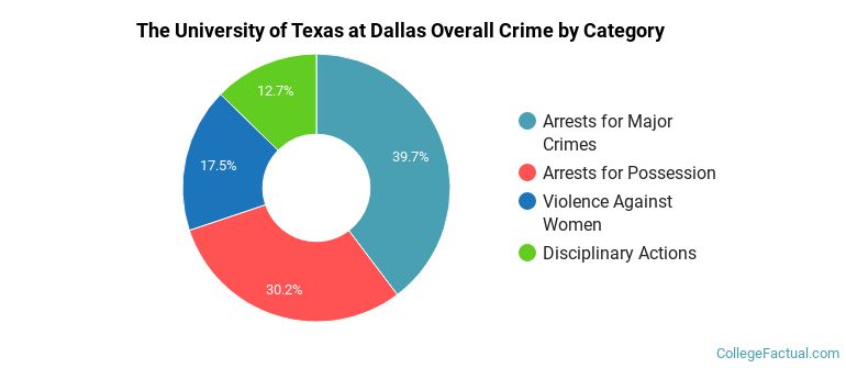 The University of Texas at Dallas Overall Crime by Category