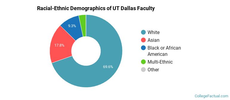 Racial-Ethnic Demographics of UT Dallas Faculty
